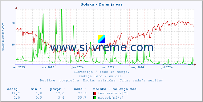 POVPREČJE :: Bolska - Dolenja vas :: temperatura | pretok | višina :: zadnje leto / en dan.