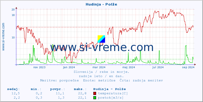 POVPREČJE :: Hudinja - Polže :: temperatura | pretok | višina :: zadnje leto / en dan.