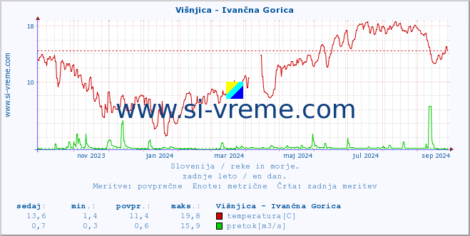 POVPREČJE :: Višnjica - Ivančna Gorica :: temperatura | pretok | višina :: zadnje leto / en dan.