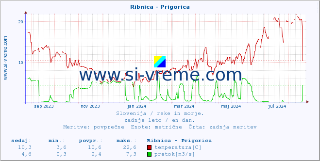 POVPREČJE :: Ribnica - Prigorica :: temperatura | pretok | višina :: zadnje leto / en dan.