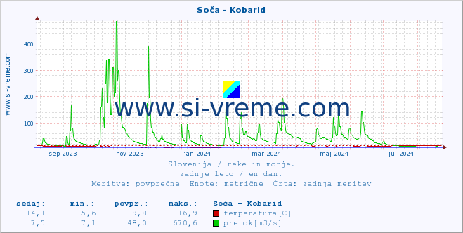 POVPREČJE :: Soča - Kobarid :: temperatura | pretok | višina :: zadnje leto / en dan.