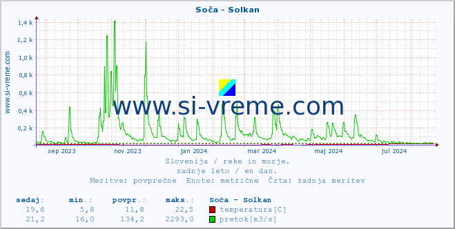 POVPREČJE :: Soča - Solkan :: temperatura | pretok | višina :: zadnje leto / en dan.