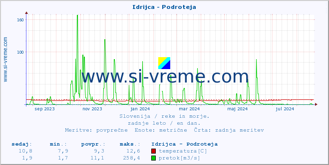 POVPREČJE :: Idrijca - Podroteja :: temperatura | pretok | višina :: zadnje leto / en dan.