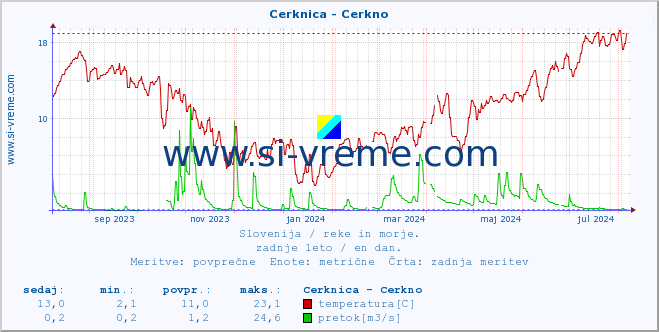 POVPREČJE :: Cerknica - Cerkno :: temperatura | pretok | višina :: zadnje leto / en dan.