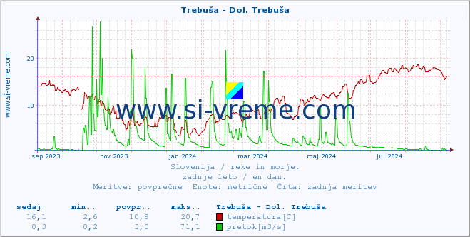 POVPREČJE :: Trebuša - Dol. Trebuša :: temperatura | pretok | višina :: zadnje leto / en dan.