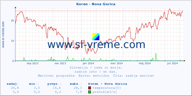 POVPREČJE :: Koren - Nova Gorica :: temperatura | pretok | višina :: zadnje leto / en dan.