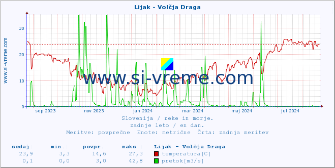 POVPREČJE :: Lijak - Volčja Draga :: temperatura | pretok | višina :: zadnje leto / en dan.