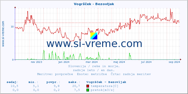 POVPREČJE :: Vogršček - Bezovljak :: temperatura | pretok | višina :: zadnje leto / en dan.