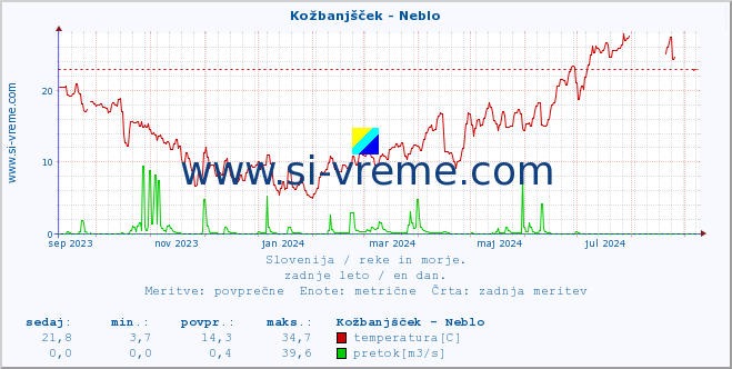 POVPREČJE :: Kožbanjšček - Neblo :: temperatura | pretok | višina :: zadnje leto / en dan.