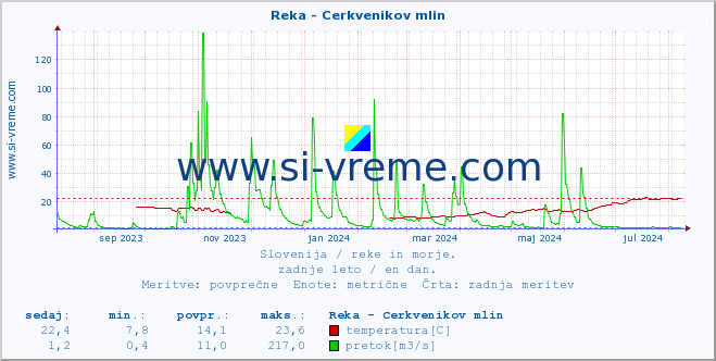 POVPREČJE :: Reka - Cerkvenikov mlin :: temperatura | pretok | višina :: zadnje leto / en dan.