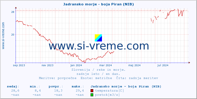 POVPREČJE :: Jadransko morje - boja Piran (NIB) :: temperatura | pretok | višina :: zadnje leto / en dan.