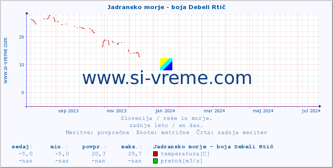 POVPREČJE :: Jadransko morje - boja Debeli Rtič :: temperatura | pretok | višina :: zadnje leto / en dan.