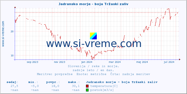 POVPREČJE :: Jadransko morje - boja Tržaski zaliv :: temperatura | pretok | višina :: zadnje leto / en dan.