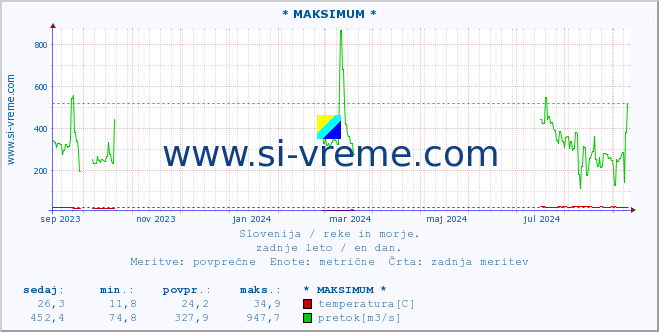 POVPREČJE :: * MAKSIMUM * :: temperatura | pretok | višina :: zadnje leto / en dan.