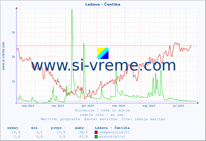 POVPREČJE :: Ledava - Čentiba :: temperatura | pretok | višina :: zadnje leto / en dan.