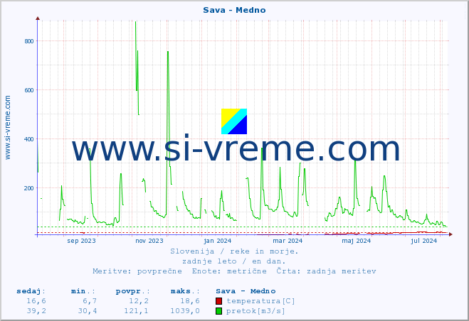 POVPREČJE :: Sava - Medno :: temperatura | pretok | višina :: zadnje leto / en dan.