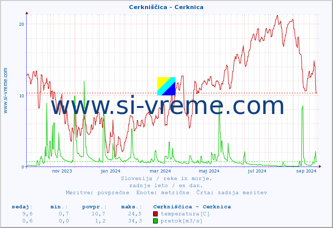 POVPREČJE :: Cerkniščica - Cerknica :: temperatura | pretok | višina :: zadnje leto / en dan.