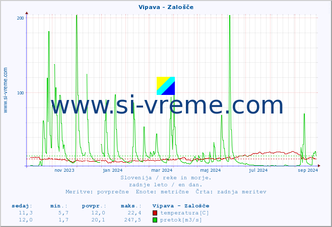 POVPREČJE :: Vipava - Zalošče :: temperatura | pretok | višina :: zadnje leto / en dan.