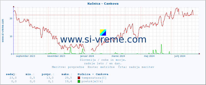 POVPREČJE :: Kučnica - Cankova :: temperatura | pretok | višina :: zadnje leto / en dan.