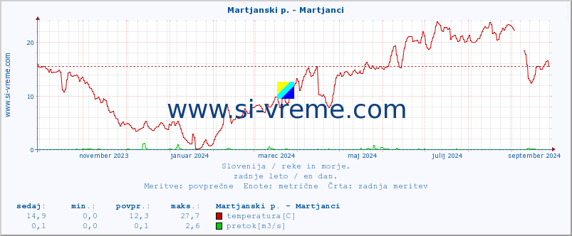 POVPREČJE :: Martjanski p. - Martjanci :: temperatura | pretok | višina :: zadnje leto / en dan.