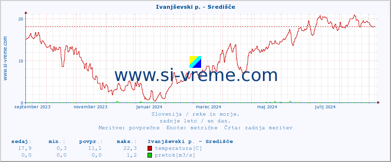 POVPREČJE :: Ivanjševski p. - Središče :: temperatura | pretok | višina :: zadnje leto / en dan.