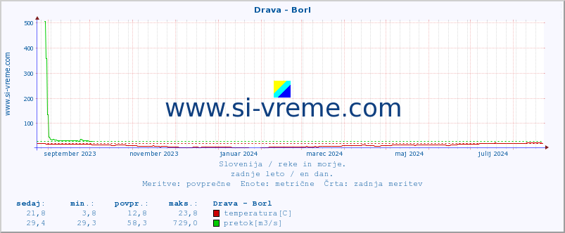 POVPREČJE :: Drava - Borl :: temperatura | pretok | višina :: zadnje leto / en dan.