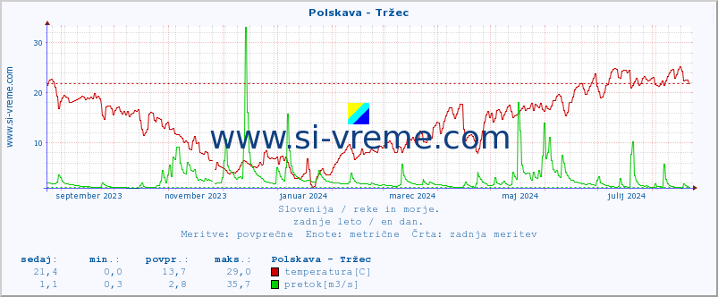 POVPREČJE :: Polskava - Tržec :: temperatura | pretok | višina :: zadnje leto / en dan.