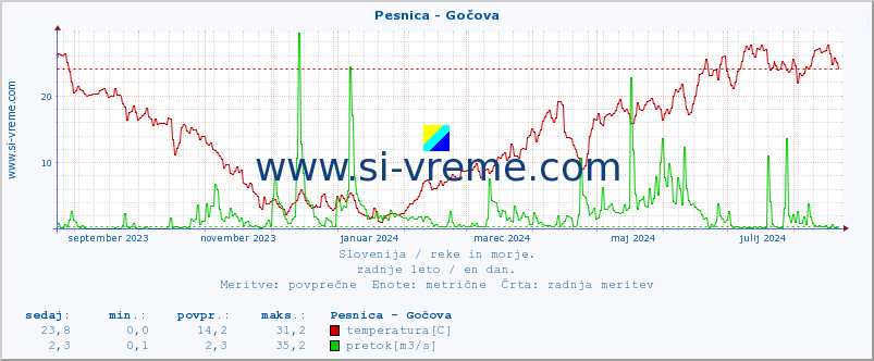 POVPREČJE :: Pesnica - Gočova :: temperatura | pretok | višina :: zadnje leto / en dan.