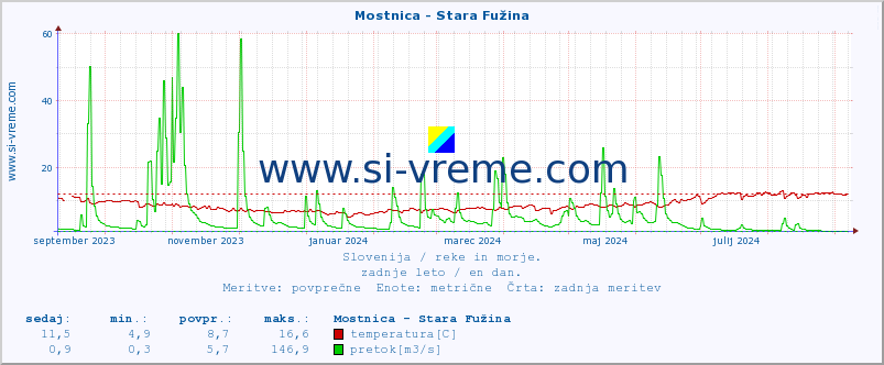 POVPREČJE :: Mostnica - Stara Fužina :: temperatura | pretok | višina :: zadnje leto / en dan.