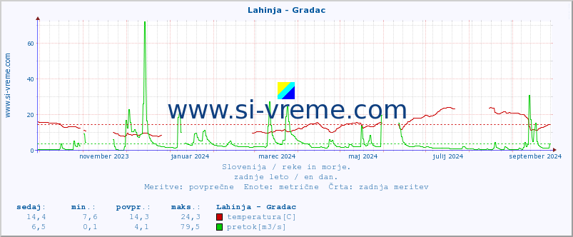 POVPREČJE :: Lahinja - Gradac :: temperatura | pretok | višina :: zadnje leto / en dan.