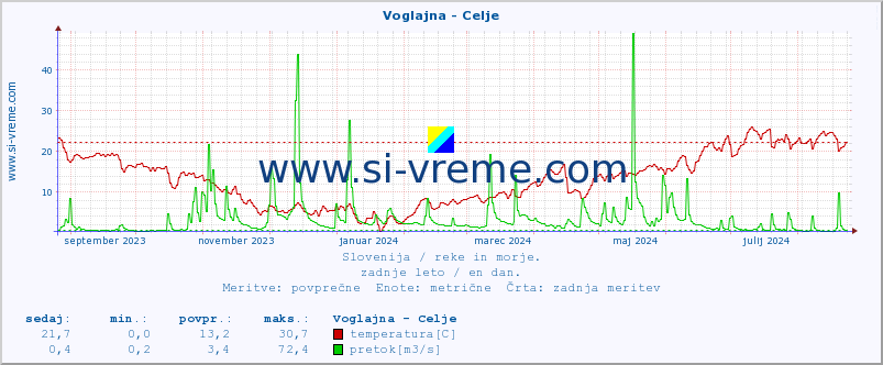 POVPREČJE :: Voglajna - Celje :: temperatura | pretok | višina :: zadnje leto / en dan.