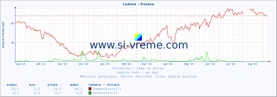 POVPREČJE :: Ledava - Polana :: temperatura | pretok | višina :: zadnje leto / en dan.