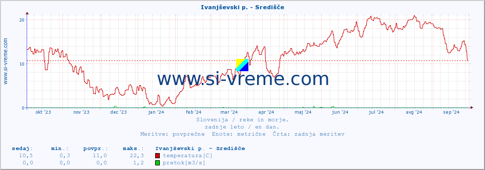 POVPREČJE :: Ivanjševski p. - Središče :: temperatura | pretok | višina :: zadnje leto / en dan.