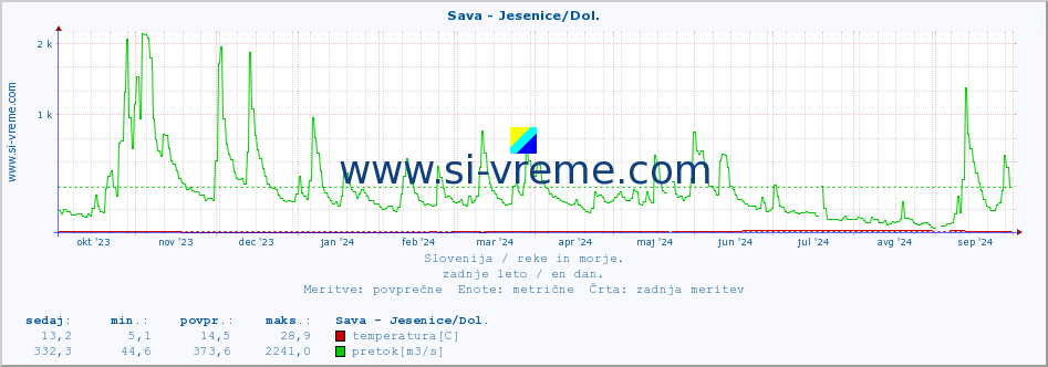 POVPREČJE :: Sava - Jesenice/Dol. :: temperatura | pretok | višina :: zadnje leto / en dan.