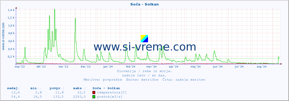 POVPREČJE :: Soča - Solkan :: temperatura | pretok | višina :: zadnje leto / en dan.