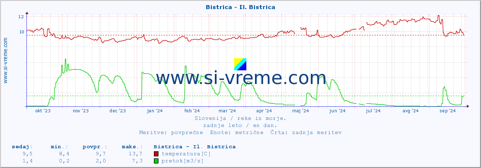 POVPREČJE :: Bistrica - Il. Bistrica :: temperatura | pretok | višina :: zadnje leto / en dan.