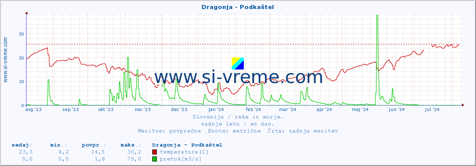 POVPREČJE :: Dragonja - Podkaštel :: temperatura | pretok | višina :: zadnje leto / en dan.