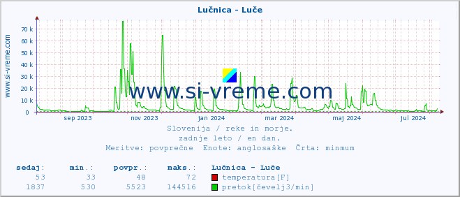 POVPREČJE :: Lučnica - Luče :: temperatura | pretok | višina :: zadnje leto / en dan.