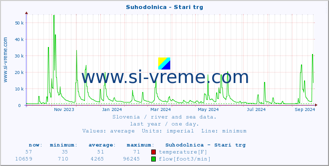  :: Suhodolnica - Stari trg :: temperature | flow | height :: last year / one day.