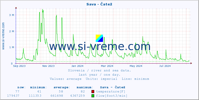  :: Sava - Čatež :: temperature | flow | height :: last year / one day.