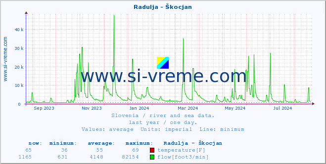  :: Radulja - Škocjan :: temperature | flow | height :: last year / one day.