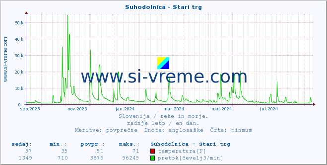 POVPREČJE :: Suhodolnica - Stari trg :: temperatura | pretok | višina :: zadnje leto / en dan.