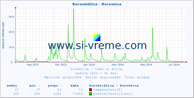 POVPREČJE :: Borovniščica - Borovnica :: temperatura | pretok | višina :: zadnje leto / en dan.