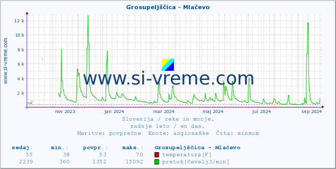 POVPREČJE :: Grosupeljščica - Mlačevo :: temperatura | pretok | višina :: zadnje leto / en dan.