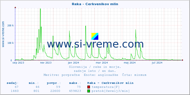 POVPREČJE :: Reka - Cerkvenikov mlin :: temperatura | pretok | višina :: zadnje leto / en dan.