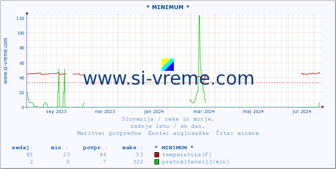 POVPREČJE :: * MINIMUM * :: temperatura | pretok | višina :: zadnje leto / en dan.