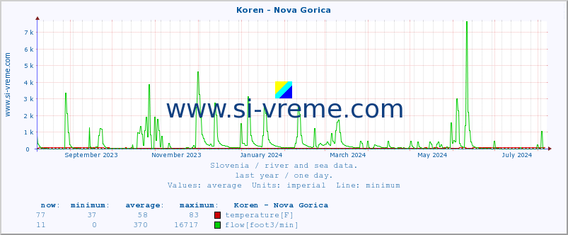  :: Koren - Nova Gorica :: temperature | flow | height :: last year / one day.