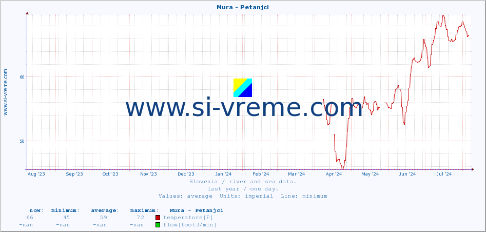  :: Mura - Petanjci :: temperature | flow | height :: last year / one day.