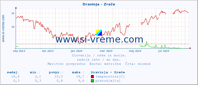 POVPREČJE :: Dravinja - Zreče :: temperatura | pretok | višina :: zadnje leto / en dan.