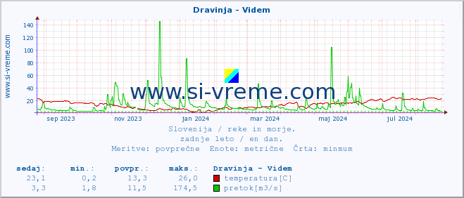 POVPREČJE :: Dravinja - Videm :: temperatura | pretok | višina :: zadnje leto / en dan.